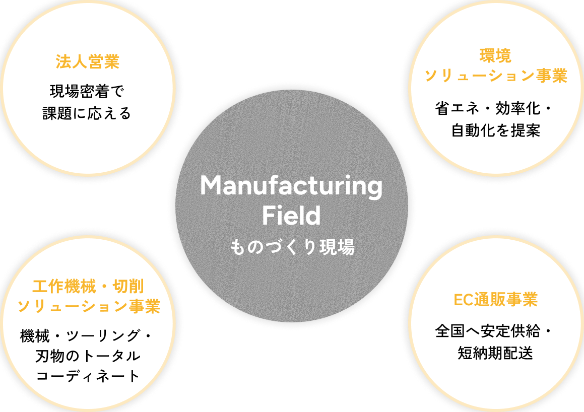 Manufacturing Field ものづくりの環境 4つの要素